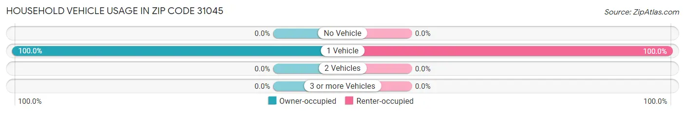 Household Vehicle Usage in Zip Code 31045