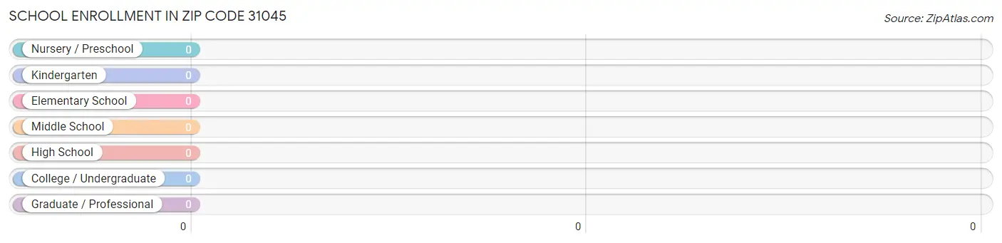 School Enrollment in Zip Code 31045