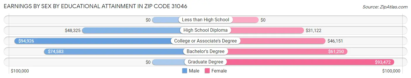 Earnings by Sex by Educational Attainment in Zip Code 31046