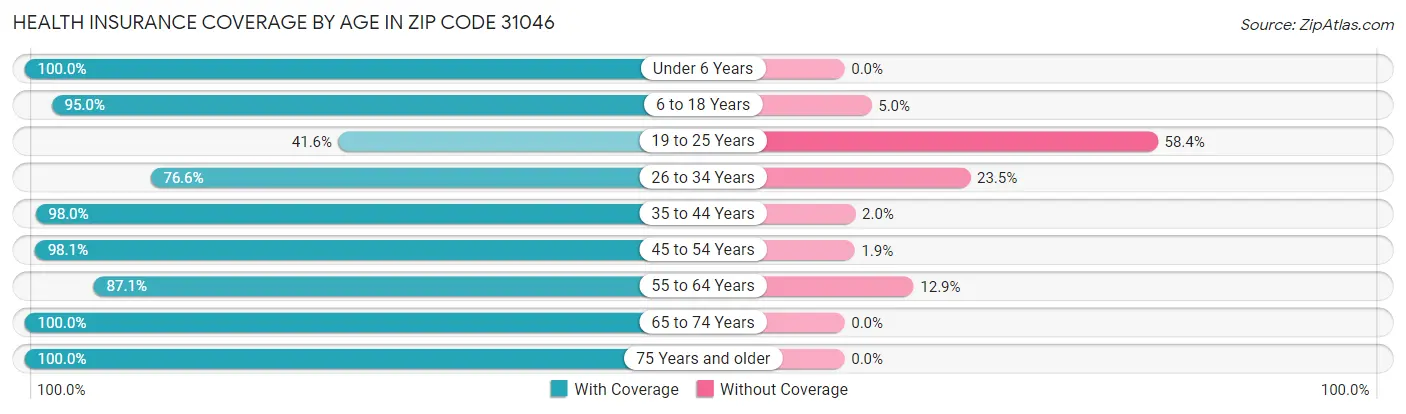 Health Insurance Coverage by Age in Zip Code 31046
