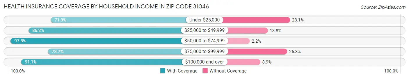 Health Insurance Coverage by Household Income in Zip Code 31046