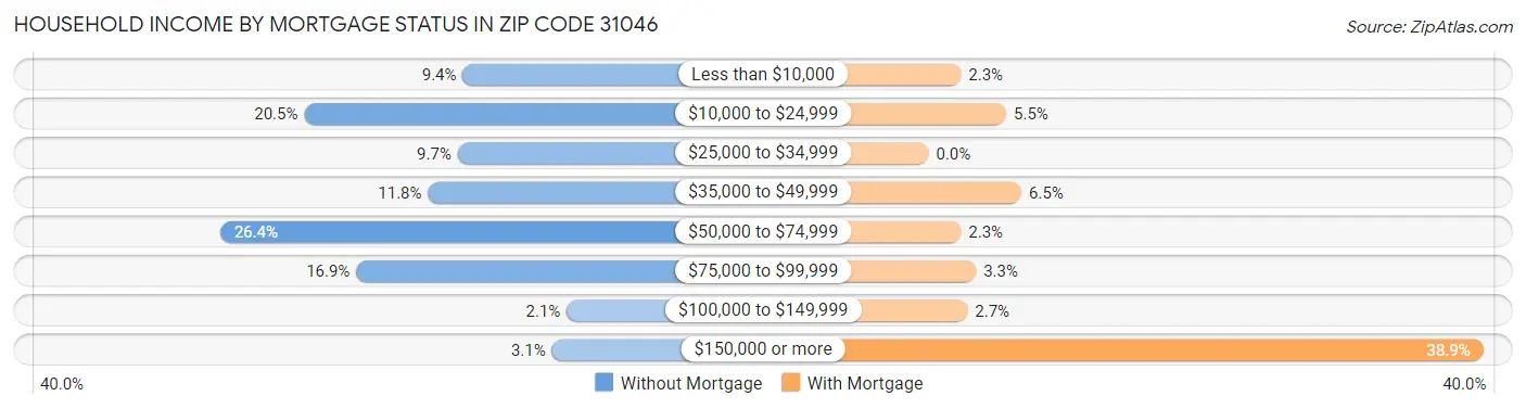Household Income by Mortgage Status in Zip Code 31046