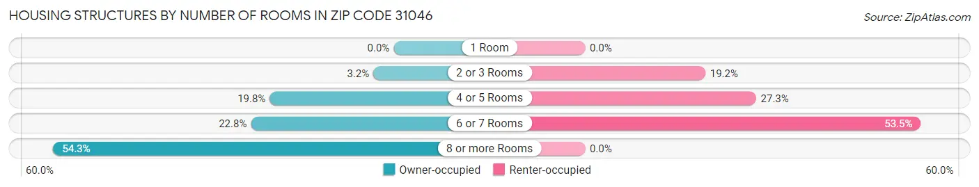 Housing Structures by Number of Rooms in Zip Code 31046