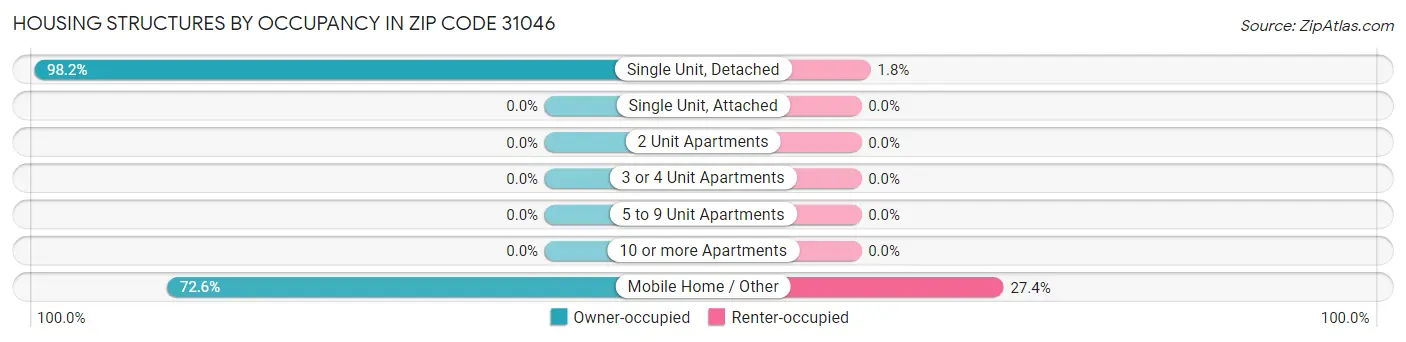 Housing Structures by Occupancy in Zip Code 31046
