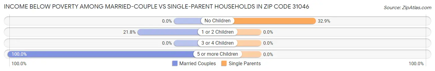 Income Below Poverty Among Married-Couple vs Single-Parent Households in Zip Code 31046