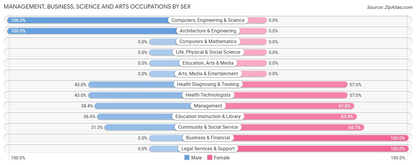 Management, Business, Science and Arts Occupations by Sex in Zip Code 31046