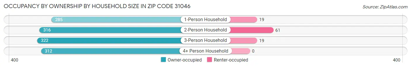Occupancy by Ownership by Household Size in Zip Code 31046