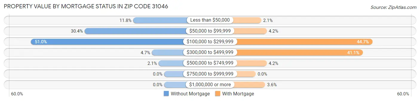 Property Value by Mortgage Status in Zip Code 31046