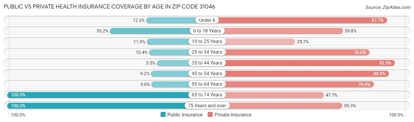 Public vs Private Health Insurance Coverage by Age in Zip Code 31046