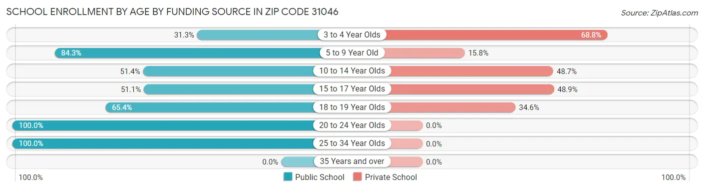 School Enrollment by Age by Funding Source in Zip Code 31046