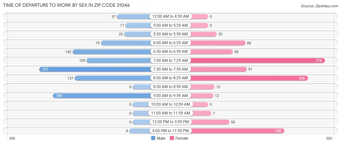 Time of Departure to Work by Sex in Zip Code 31046