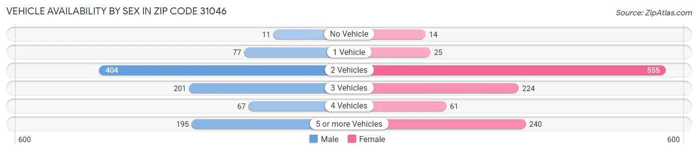 Vehicle Availability by Sex in Zip Code 31046
