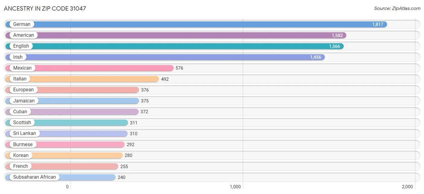 Ancestry in Zip Code 31047