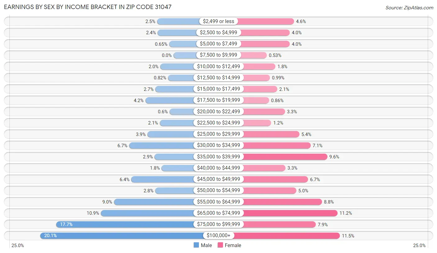 Earnings by Sex by Income Bracket in Zip Code 31047