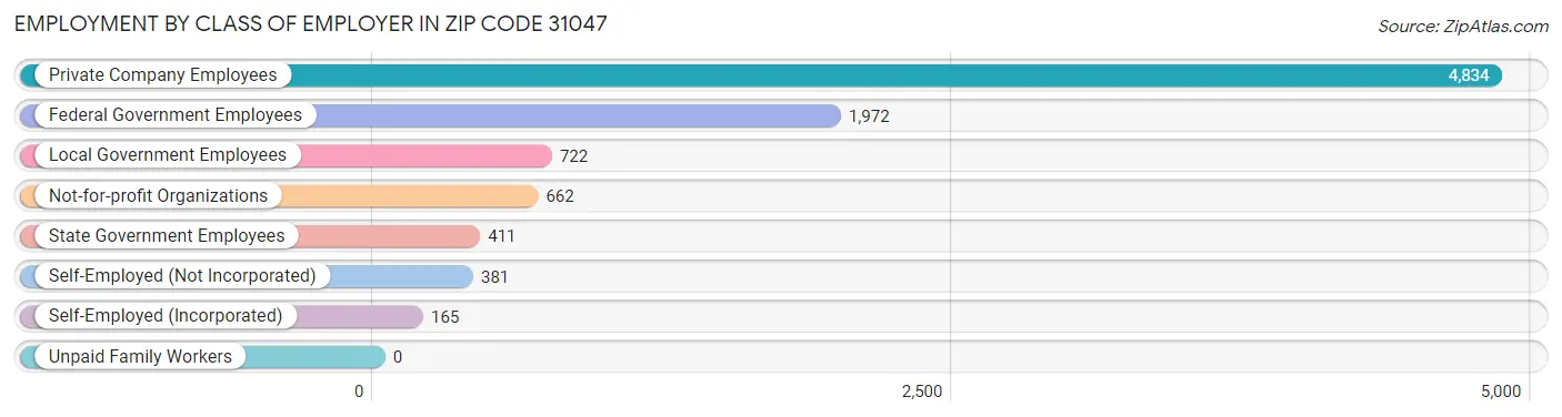 Employment by Class of Employer in Zip Code 31047