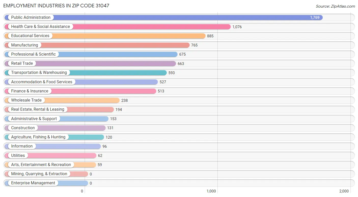 Employment Industries in Zip Code 31047