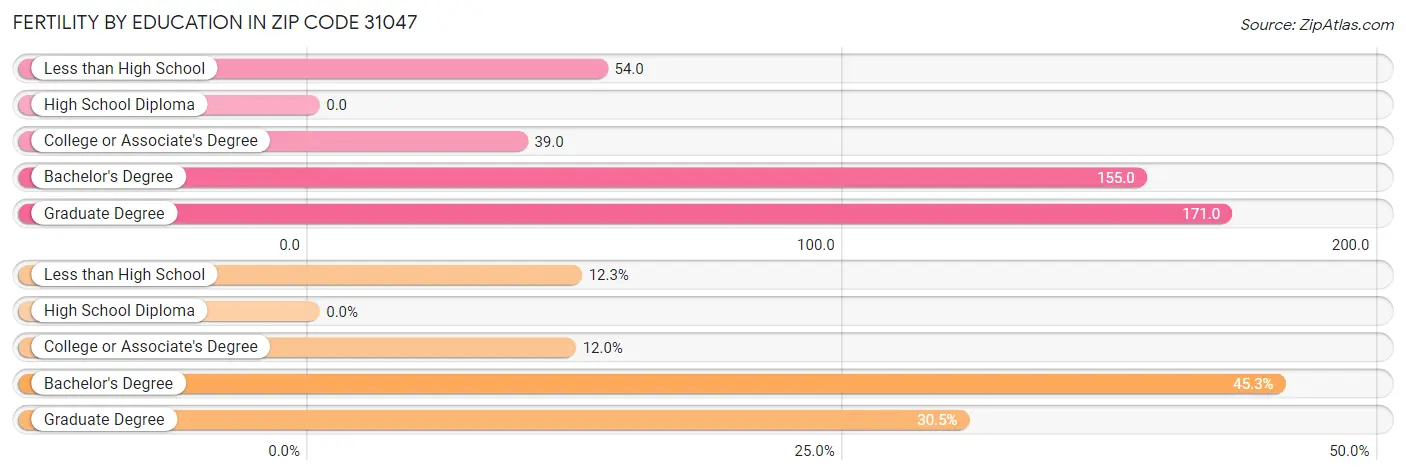 Female Fertility by Education Attainment in Zip Code 31047