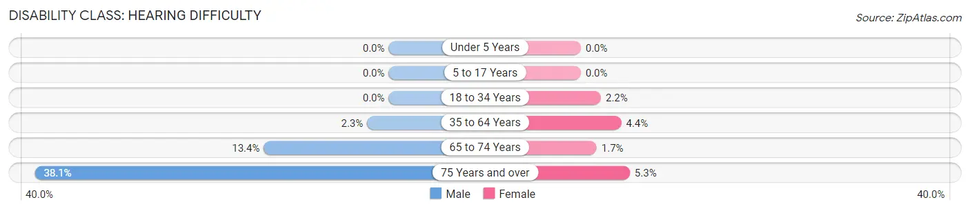 Disability in Zip Code 31047: <span>Hearing Difficulty</span>