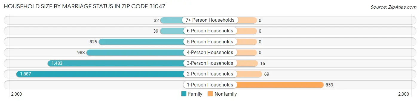 Household Size by Marriage Status in Zip Code 31047