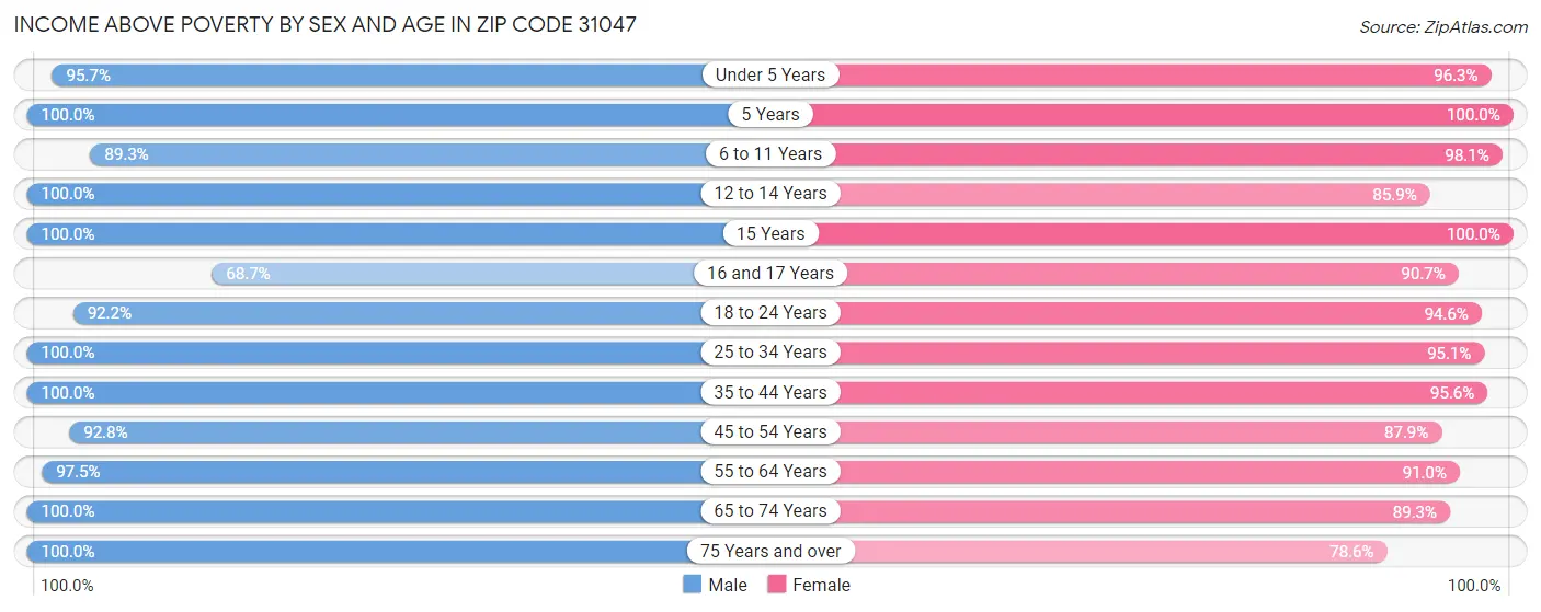 Income Above Poverty by Sex and Age in Zip Code 31047