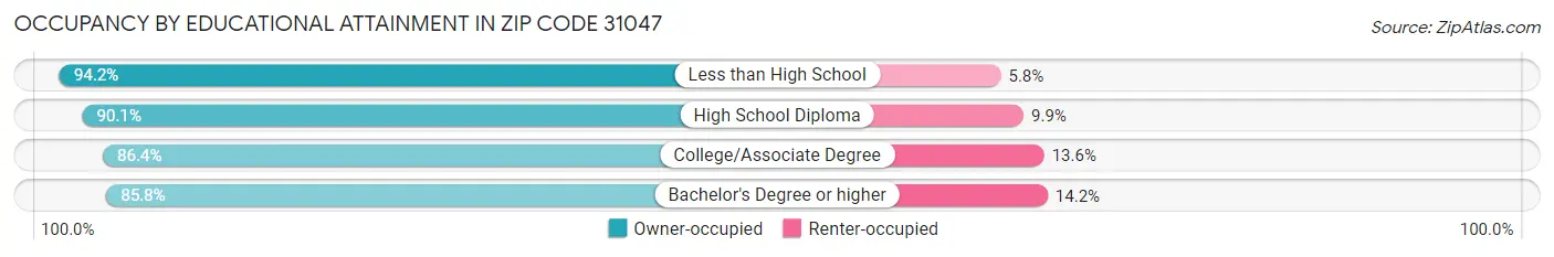 Occupancy by Educational Attainment in Zip Code 31047