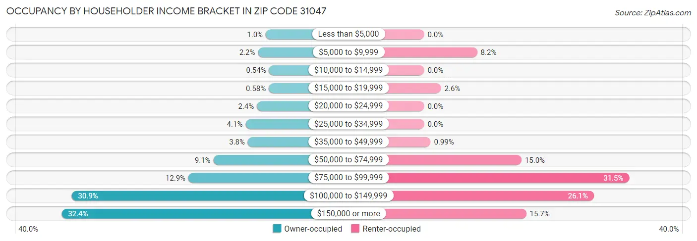 Occupancy by Householder Income Bracket in Zip Code 31047