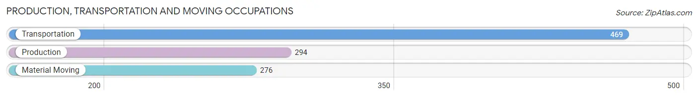 Production, Transportation and Moving Occupations in Zip Code 31047