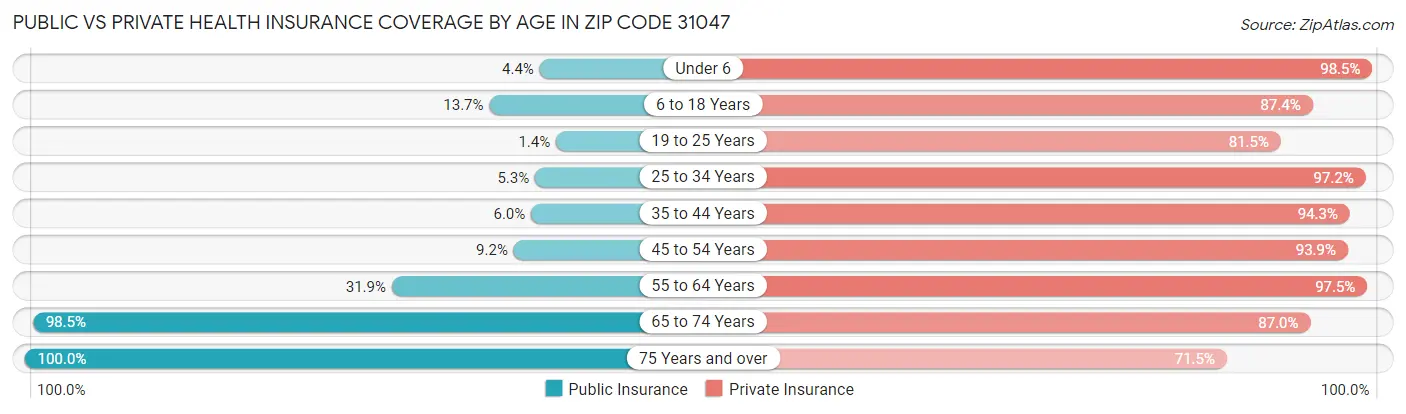 Public vs Private Health Insurance Coverage by Age in Zip Code 31047