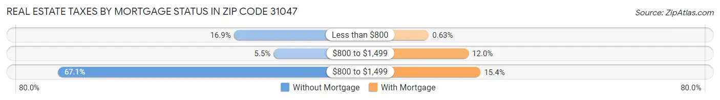 Real Estate Taxes by Mortgage Status in Zip Code 31047