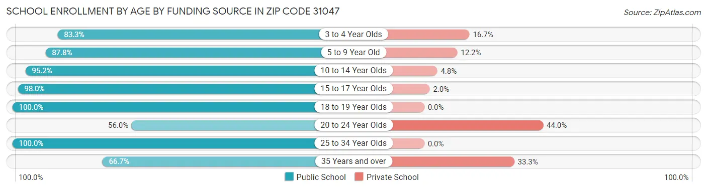 School Enrollment by Age by Funding Source in Zip Code 31047