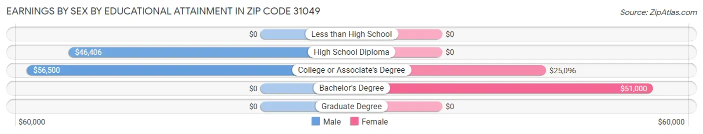 Earnings by Sex by Educational Attainment in Zip Code 31049