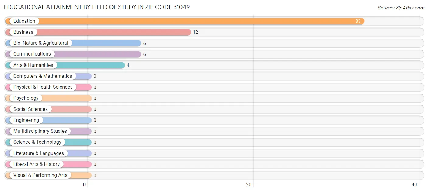 Educational Attainment by Field of Study in Zip Code 31049