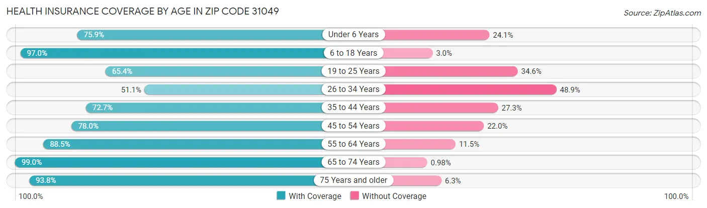Health Insurance Coverage by Age in Zip Code 31049