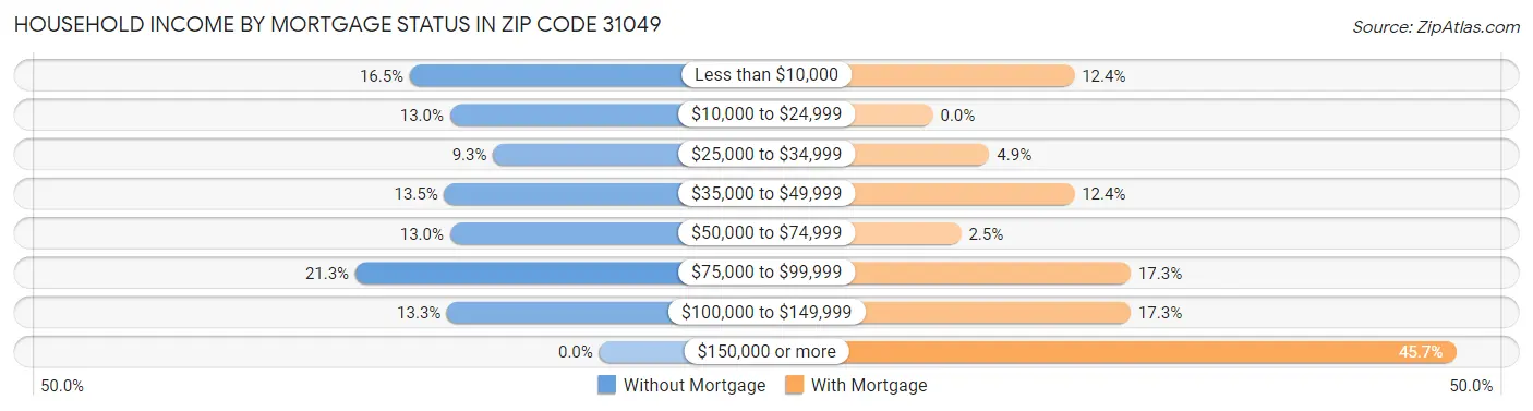 Household Income by Mortgage Status in Zip Code 31049