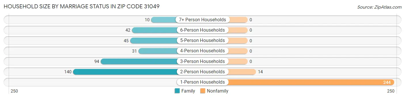 Household Size by Marriage Status in Zip Code 31049