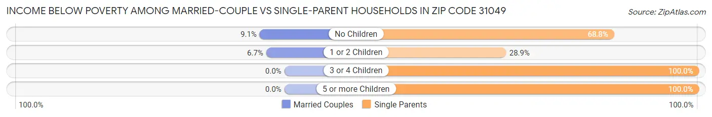 Income Below Poverty Among Married-Couple vs Single-Parent Households in Zip Code 31049