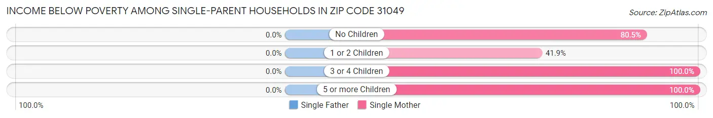Income Below Poverty Among Single-Parent Households in Zip Code 31049