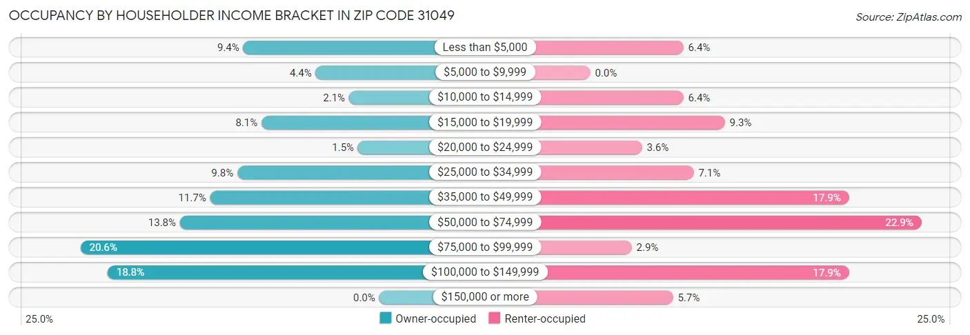 Occupancy by Householder Income Bracket in Zip Code 31049