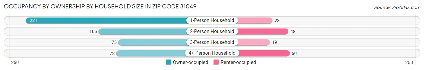 Occupancy by Ownership by Household Size in Zip Code 31049