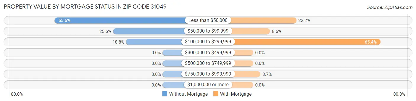 Property Value by Mortgage Status in Zip Code 31049