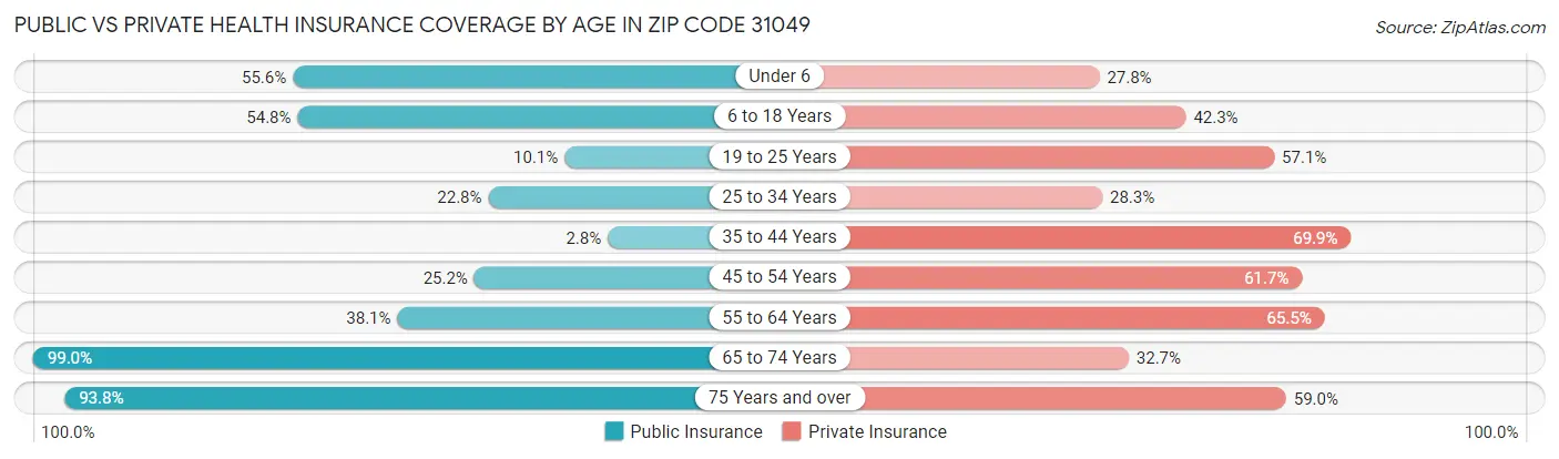 Public vs Private Health Insurance Coverage by Age in Zip Code 31049