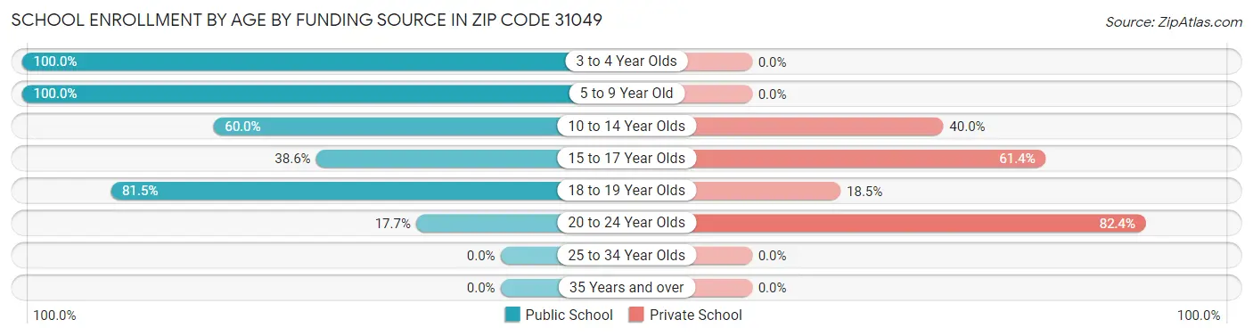 School Enrollment by Age by Funding Source in Zip Code 31049