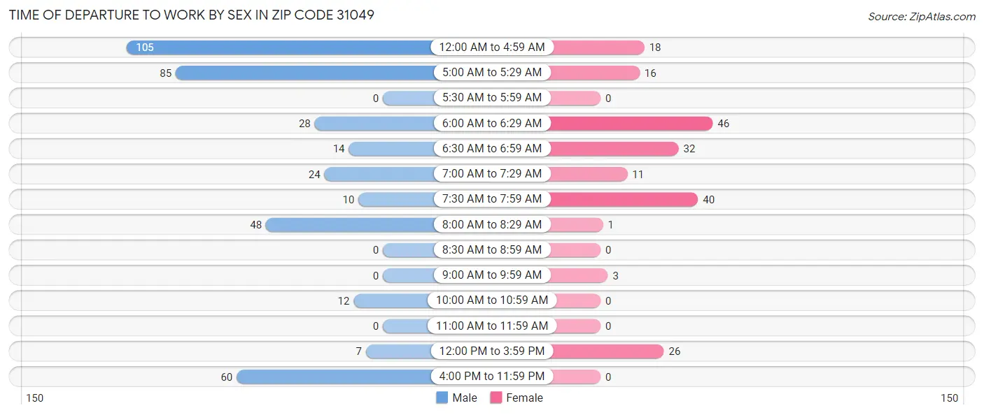 Time of Departure to Work by Sex in Zip Code 31049