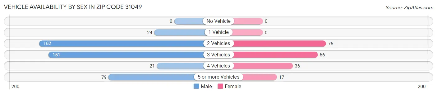 Vehicle Availability by Sex in Zip Code 31049