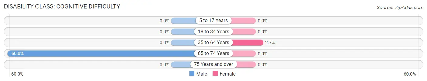 Disability in Zip Code 31050: <span>Cognitive Difficulty</span>