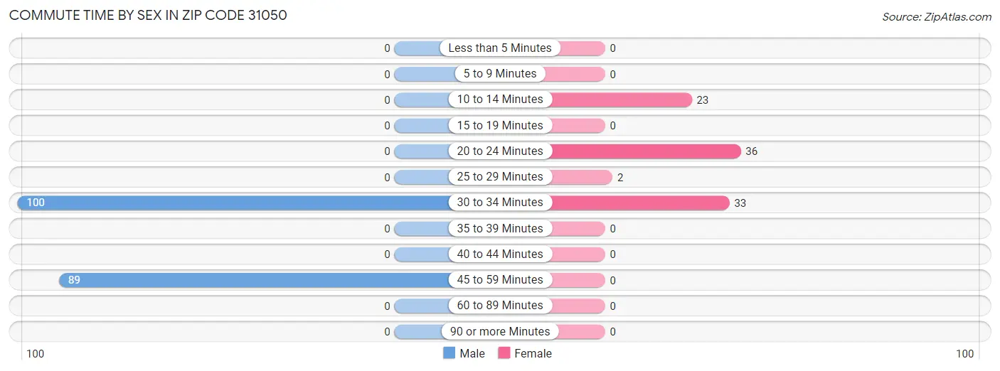 Commute Time by Sex in Zip Code 31050