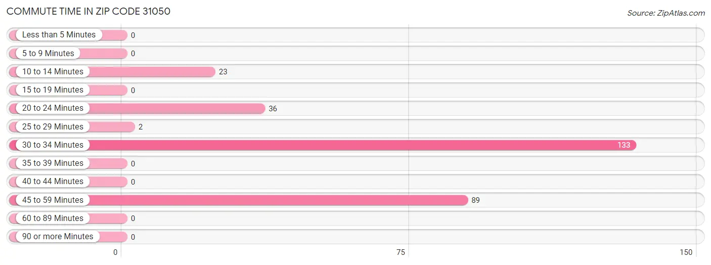 Commute Time in Zip Code 31050