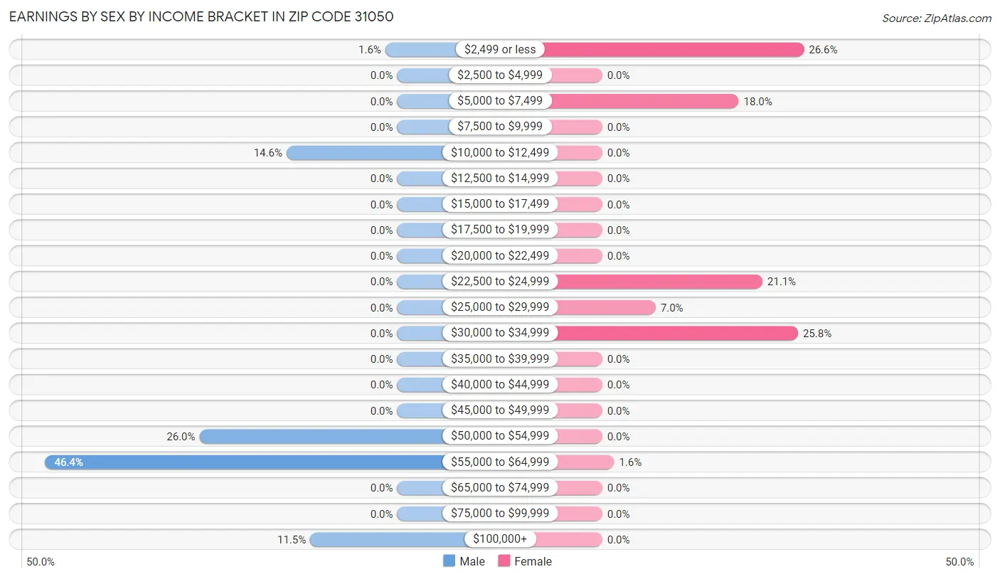 Earnings by Sex by Income Bracket in Zip Code 31050