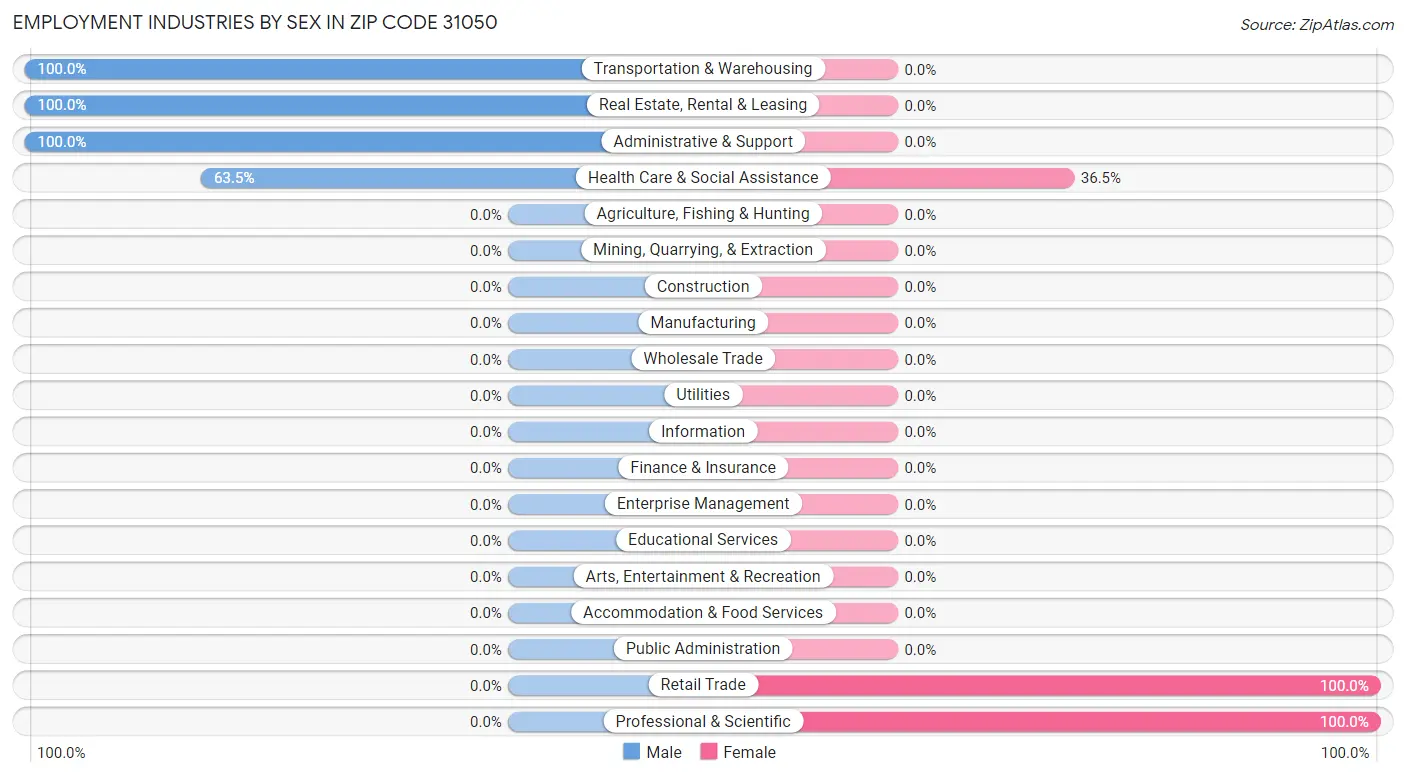 Employment Industries by Sex in Zip Code 31050