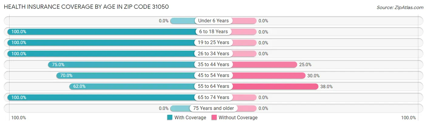 Health Insurance Coverage by Age in Zip Code 31050